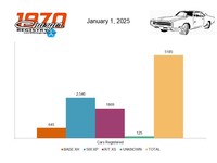 Highlight for Album: 70 Charger Registry Statistics