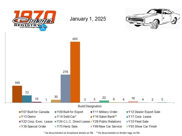 CARS REGISTERED BY BUILD DESIGNATION