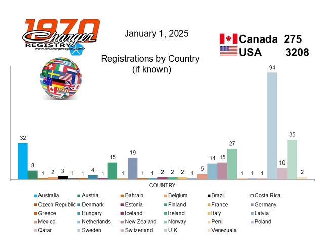 CARS REGISTERED BY COUNTRY (IF KNOWN)